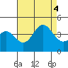 Catalina Harbor tide chart for Thursday, August 4, 2022