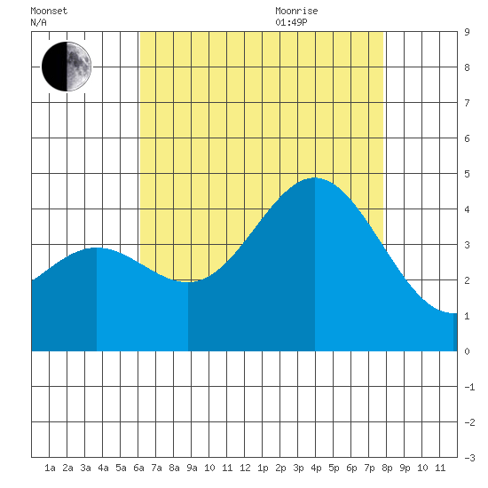 Catalina Harbor tide chart for Friday, August 5, 2022