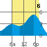 Catalina Harbor tide chart for Saturday, August 6, 2022