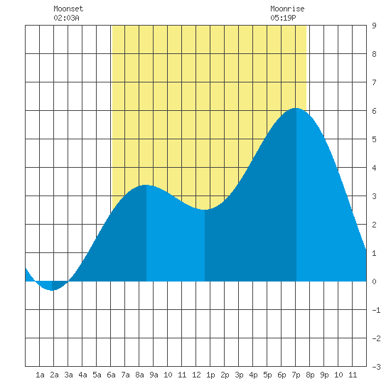 Catalina Harbor tide chart for Monday, August 8, 2022