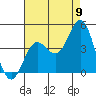 Catalina Harbor tide chart for Tuesday, August 9, 2022