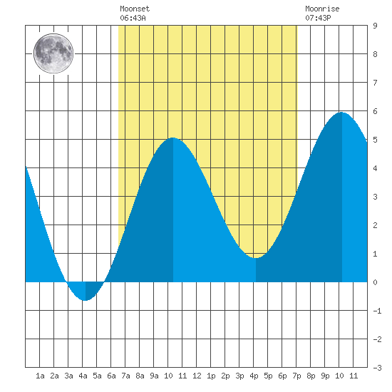 Catalina Harbor tide chart for Saturday, September 10, 2022