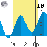 Catalina Harbor tide chart for Saturday, September 10, 2022
