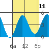 Catalina Harbor tide chart for Sunday, September 11, 2022
