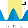 Catalina Harbor tide chart for Monday, September 12, 2022