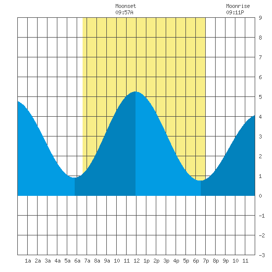 Catalina Harbor tide chart for Tuesday, September 13, 2022