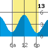 Catalina Harbor tide chart for Tuesday, September 13, 2022