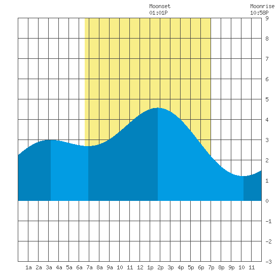 Catalina Harbor tide chart for Friday, September 16, 2022