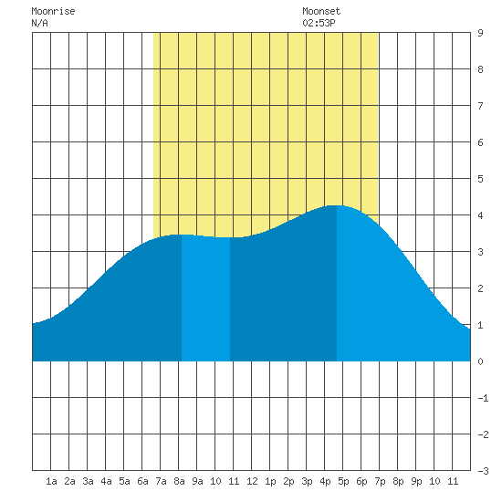 Catalina Harbor tide chart for Sunday, September 18, 2022