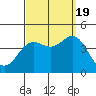 Catalina Harbor tide chart for Monday, September 19, 2022