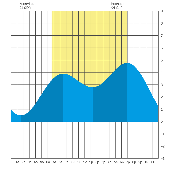Catalina Harbor tide chart for Tuesday, September 20, 2022