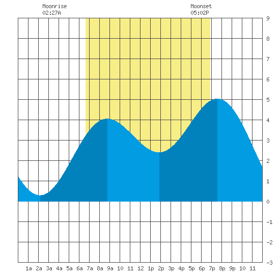 Catalina Harbor tide chart for Wednesday, September 21, 2022