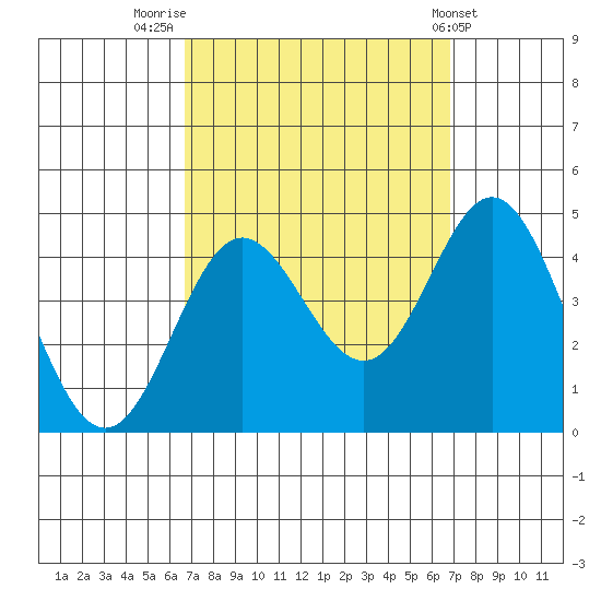 Catalina Harbor tide chart for Friday, September 23, 2022