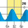 Catalina Harbor tide chart for Monday, September 26, 2022