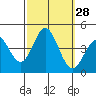 Catalina Harbor tide chart for Wednesday, September 28, 2022
