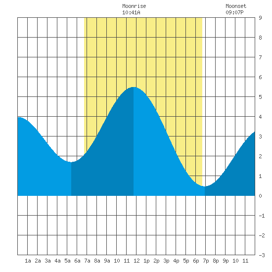 Catalina Harbor tide chart for Thursday, September 29, 2022