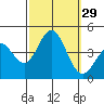 Catalina Harbor tide chart for Thursday, September 29, 2022