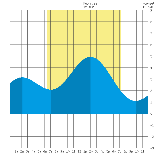 Catalina Harbor tide chart for Friday, September 2, 2022