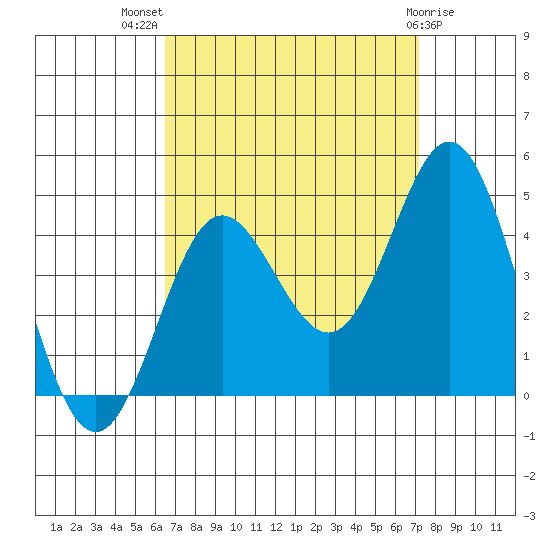 Catalina Harbor tide chart for Thursday, September 8, 2022