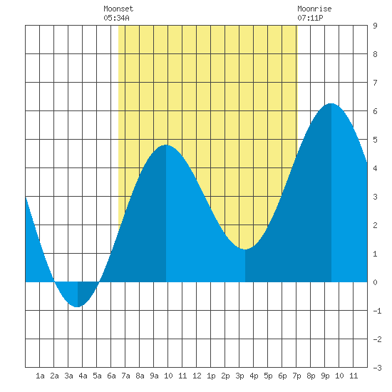 Catalina Harbor tide chart for Friday, September 9, 2022