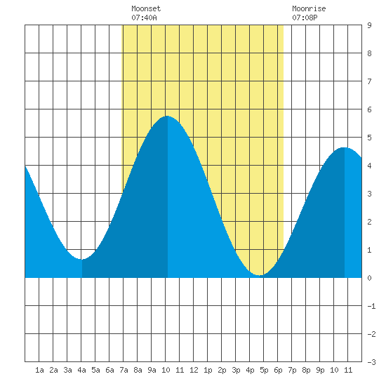 Catalina Harbor tide chart for Monday, October 10, 2022