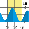 Catalina Harbor tide chart for Monday, October 10, 2022