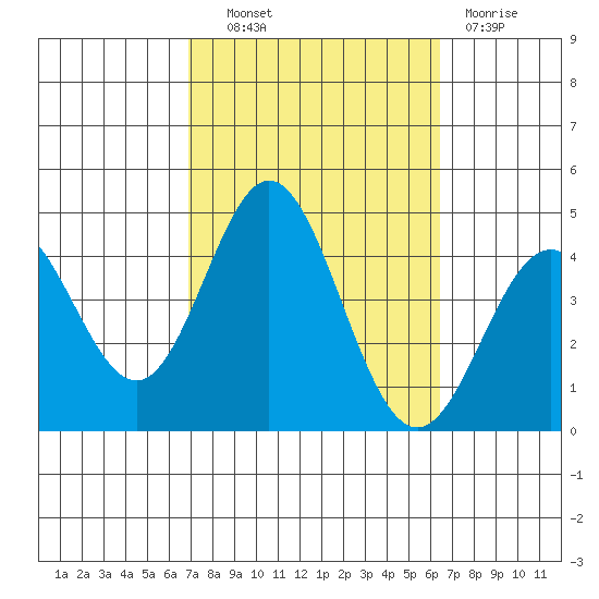 Catalina Harbor tide chart for Tuesday, October 11, 2022
