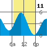 Catalina Harbor tide chart for Tuesday, October 11, 2022