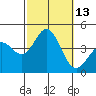 Catalina Harbor tide chart for Thursday, October 13, 2022