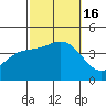 Catalina Harbor tide chart for Sunday, October 16, 2022