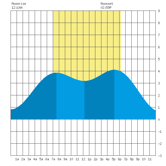 Catalina Harbor tide chart for Tuesday, October 18, 2022