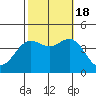 Catalina Harbor tide chart for Tuesday, October 18, 2022