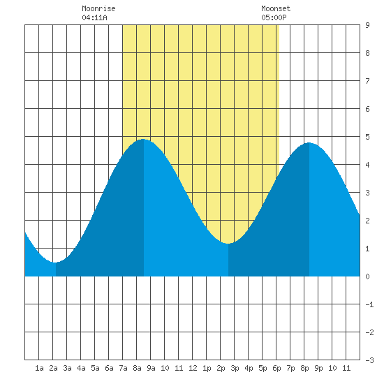 Catalina Harbor tide chart for Saturday, October 22, 2022