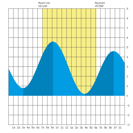 Catalina Harbor tide chart for Monday, October 24, 2022