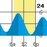 Catalina Harbor tide chart for Monday, October 24, 2022
