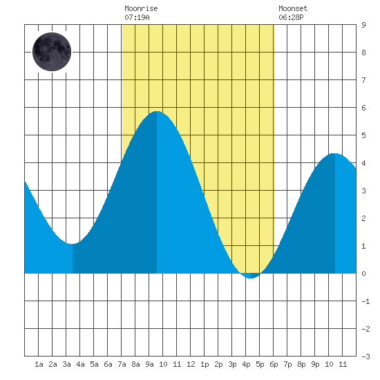 Catalina Harbor tide chart for Tuesday, October 25, 2022