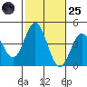 Catalina Harbor tide chart for Tuesday, October 25, 2022