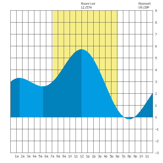 Catalina Harbor tide chart for Saturday, October 29, 2022