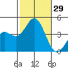 Catalina Harbor tide chart for Saturday, October 29, 2022