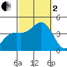 Catalina Harbor tide chart for Sunday, October 2, 2022
