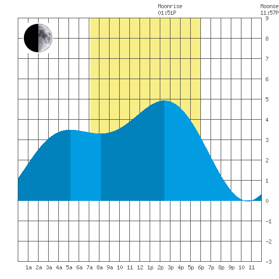 Catalina Harbor tide chart for Monday, October 31, 2022