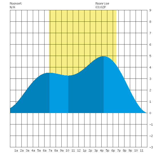 Catalina Harbor tide chart for Monday, October 3, 2022