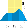 Catalina Harbor tide chart for Monday, October 3, 2022