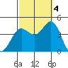 Catalina Harbor tide chart for Tuesday, October 4, 2022