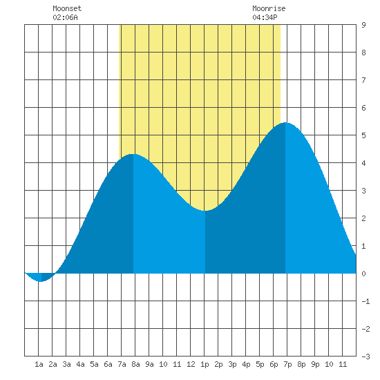 Catalina Harbor tide chart for Wednesday, October 5, 2022