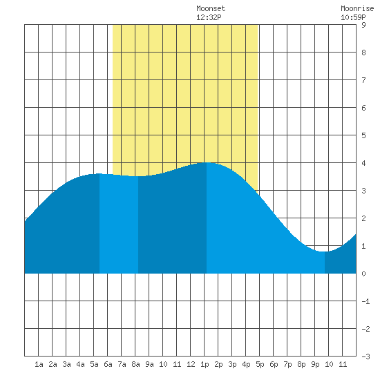 Catalina Harbor tide chart for Tuesday, November 15, 2022