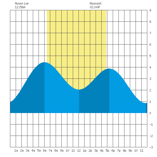 Catalina Harbor tide chart for Friday, November 18, 2022