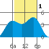 Catalina Harbor tide chart for Tuesday, November 1, 2022