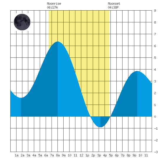 Catalina Harbor tide chart for Wednesday, November 23, 2022