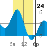 Catalina Harbor tide chart for Thursday, November 24, 2022